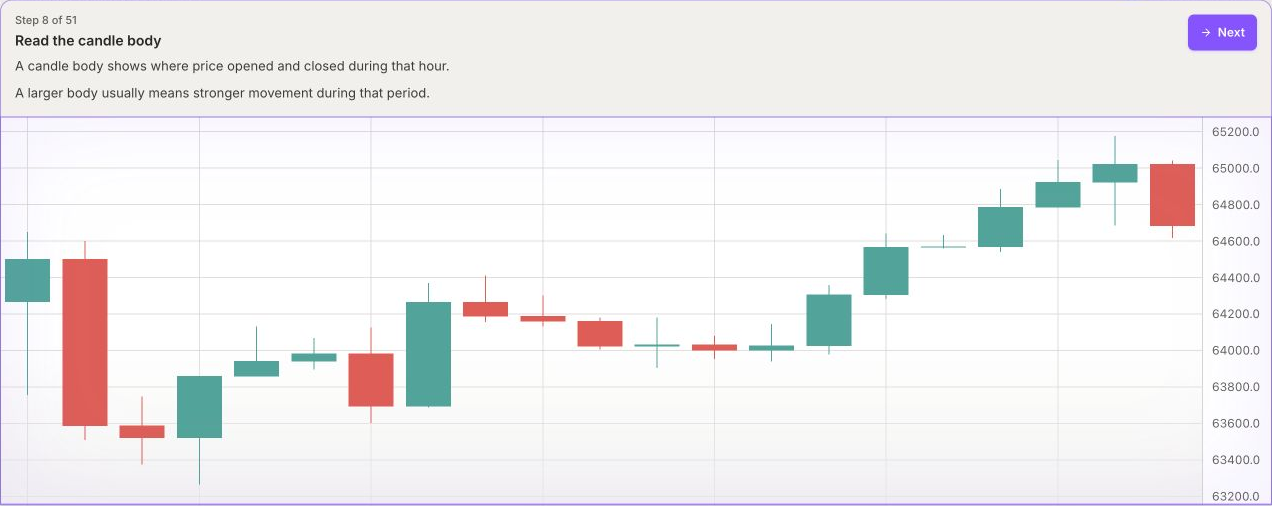 2Signals lesson explaining chart data